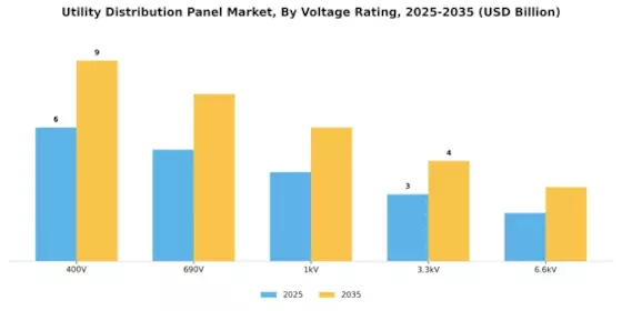 Utility Distribution Panel Market Segment Image 2