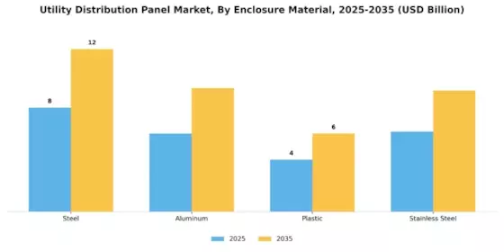 Utility Distribution Panel Market Segment Image 3