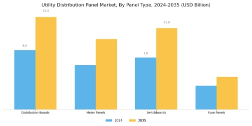 Utility Distribution Panel Market Segment Image 0