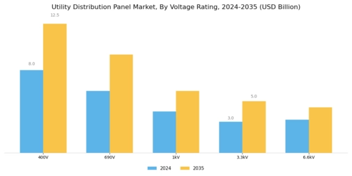 Utility Distribution Panel Market Segment Image 2