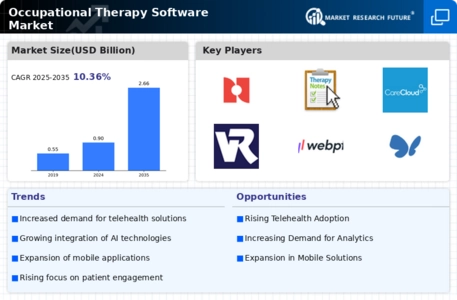 Occupational Therapy Software Market Infographic