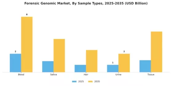 Forensic Genomic Market Segment Image 0