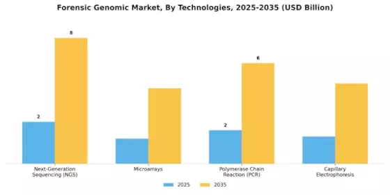 Forensic Genomic Market Segment Image 1