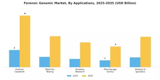 Forensic Genomic Market Segment Image 2