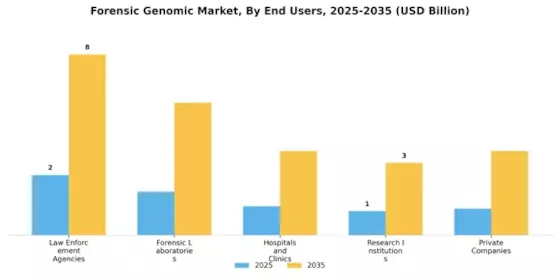 Forensic Genomic Market Segment Image 3