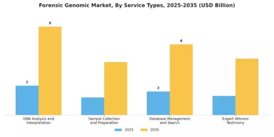 Forensic Genomic Market Segment Image 4