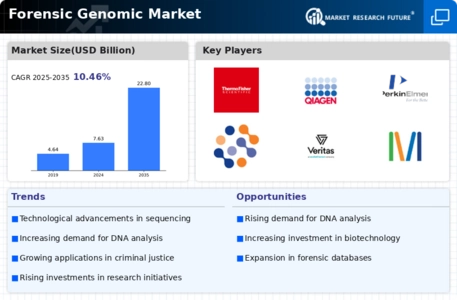 Forensic Genomic Market Infographic