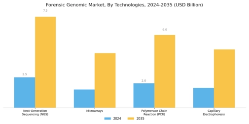 Forensic Genomic Market Segment Image 1