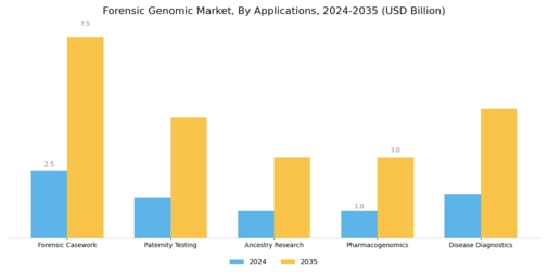 Forensic Genomic Market Segment Image 2