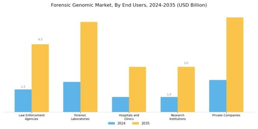 Forensic Genomic Market Segment Image 3