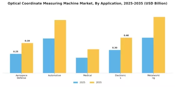 Optical Coordinate Measuring Machine Market Segment Image 0