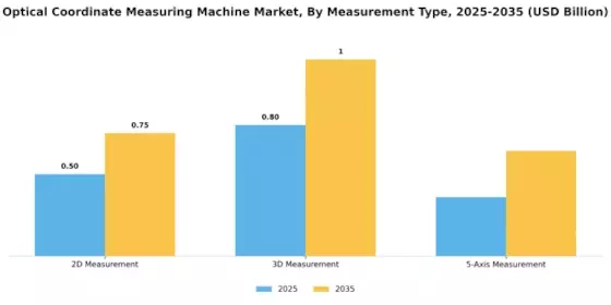 Optical Coordinate Measuring Machine Market Segment Image 1