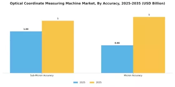Optical Coordinate Measuring Machine Market Segment Image 2