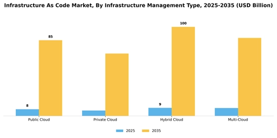 Infrastructure As Code Market
 Segment Image 2