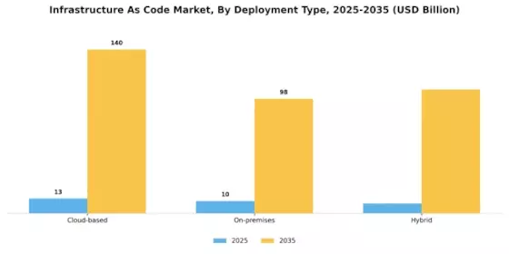 Infrastructure As Code Market
 Segment Image 0