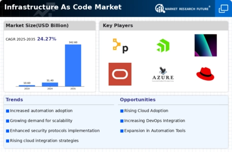 Infrastructure As Code Market
 Infographic