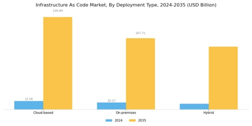 Infrastructure As Code Market
 Segment Image 0