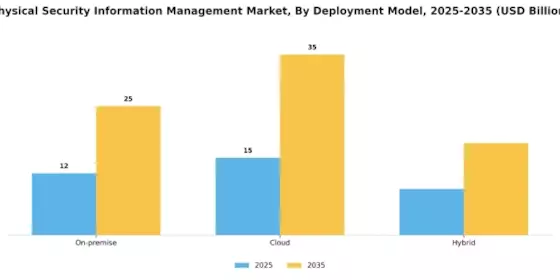 Physical Security Information Management Market Segment Image 0