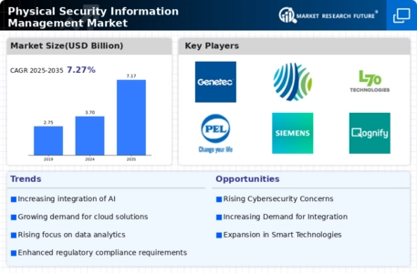Physical Security Information Management Market Infographic