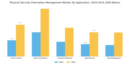 Physical Security Information Management Market Segment Image 3