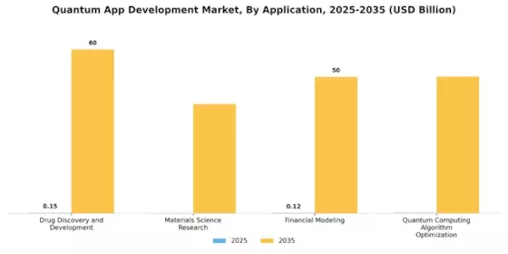 Quantum App Development Market Segment Image 0