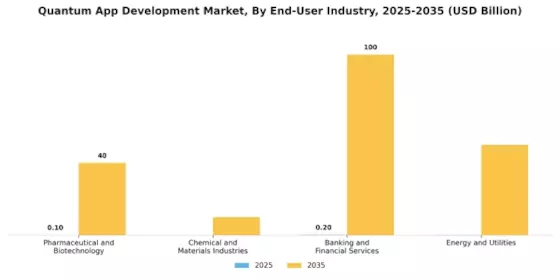 Quantum App Development Market Segment Image 1