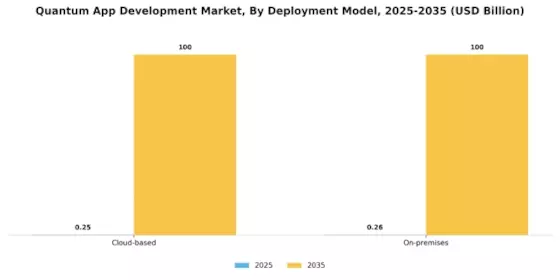 Quantum App Development Market Segment Image 2