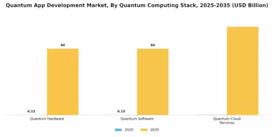 Quantum App Development Market Segment Image 3