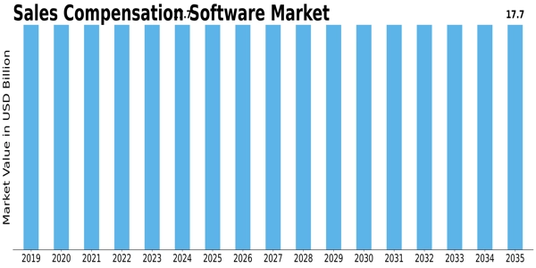 Sales Compensation Software Market Size