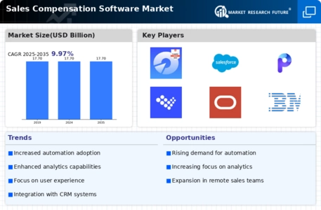 Sales Compensation Software Market Infographic