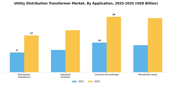 Utility Distribution Transformer Market Segment Image 0