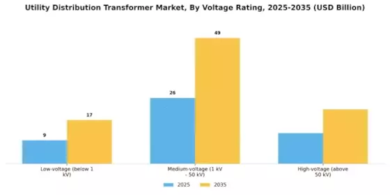 Utility Distribution Transformer Market Segment Image 2