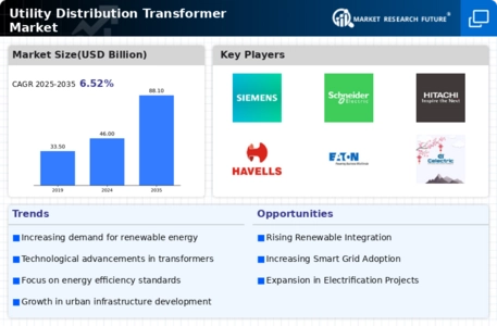 Utility Distribution Transformer Market Infographic