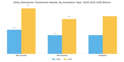 Utility Distribution Transformer Market Segment Image 3