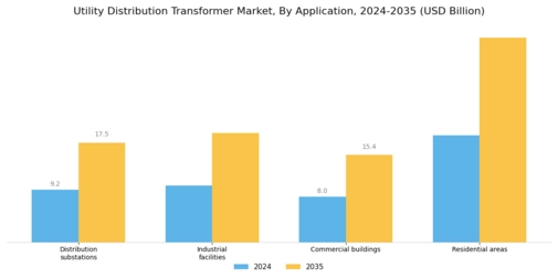 Utility Distribution Transformer Market Segment Image 4