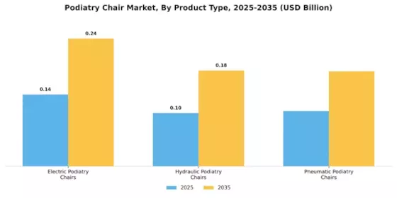 Podiatry Chair Market Segment Image 0