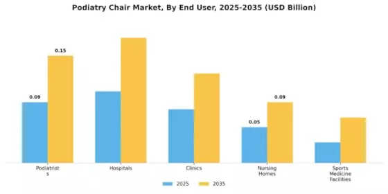 Podiatry Chair Market Segment Image 1