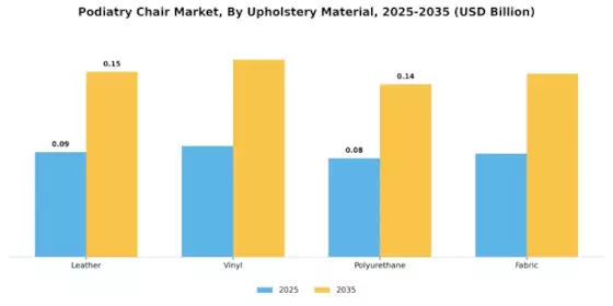 Podiatry Chair Market Segment Image 3