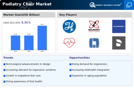 Podiatry Chair Market Infographic
