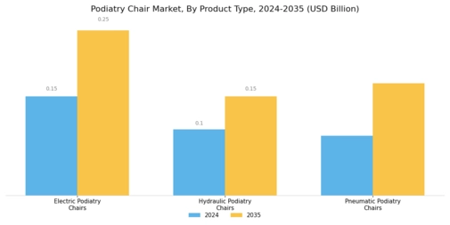 Podiatry Chair Market Segment Image 0