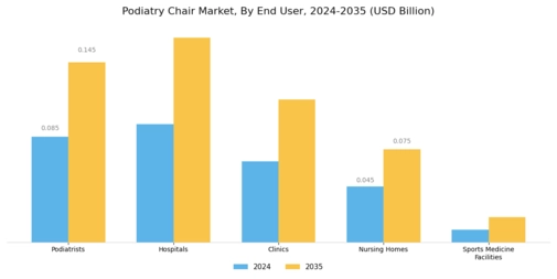 Podiatry Chair Market Segment Image 1