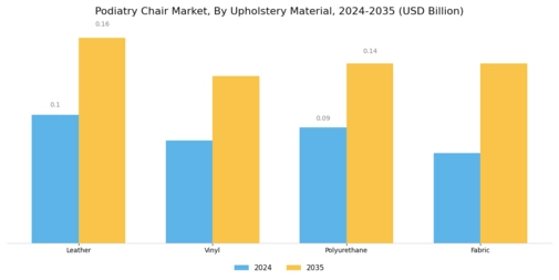 Podiatry Chair Market Segment Image 3