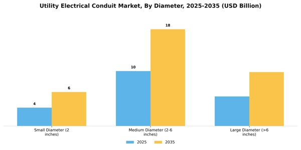 Utility Electrical Conduit Market Segment Image 1