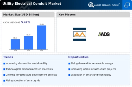 Utility Electrical Conduit Market Infographic