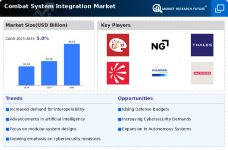 Combat System Integration Market Infographic