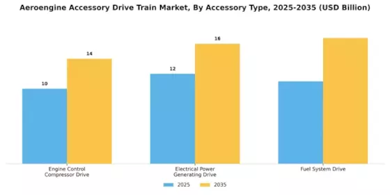 Aeroengine Accessory Drive Train Market Segment Image 0