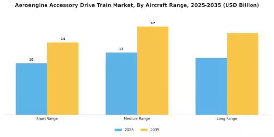 Aeroengine Accessory Drive Train Market Segment Image 1