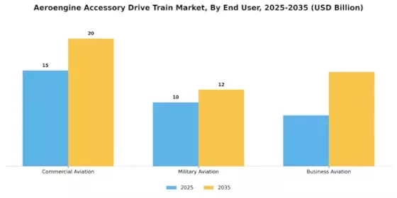 Aeroengine Accessory Drive Train Market Segment Image 2