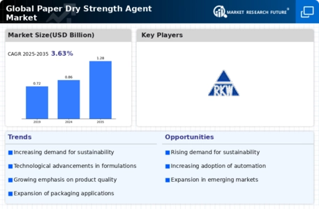 Paper Dry Strength Agents Market Infographic