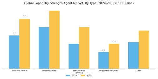 Paper Dry Strength Agents Market Segment Image 0